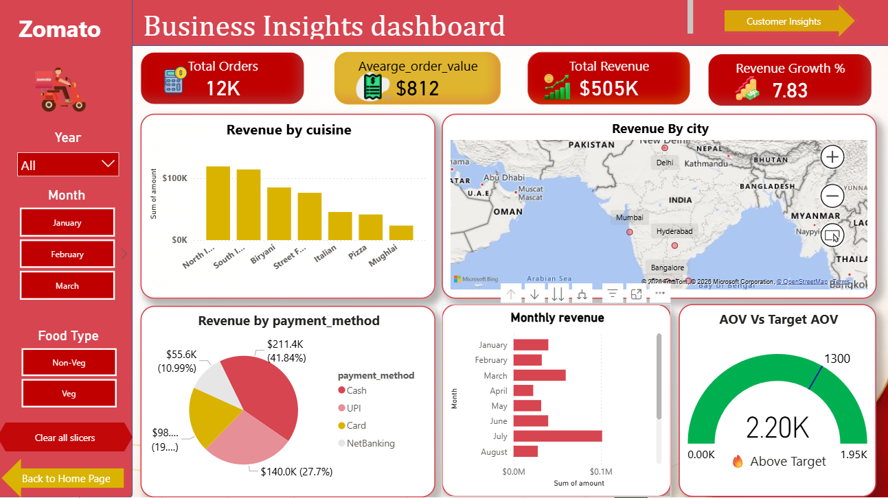 Zomato Dashboard Screenshot Placeholder